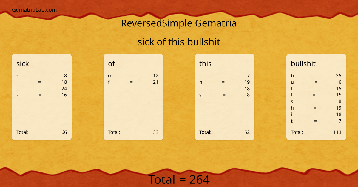 sick of this bullshit in reversedSimple Gematria